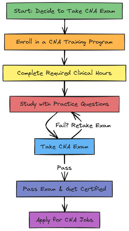 Free CNA Exam Practice Questions